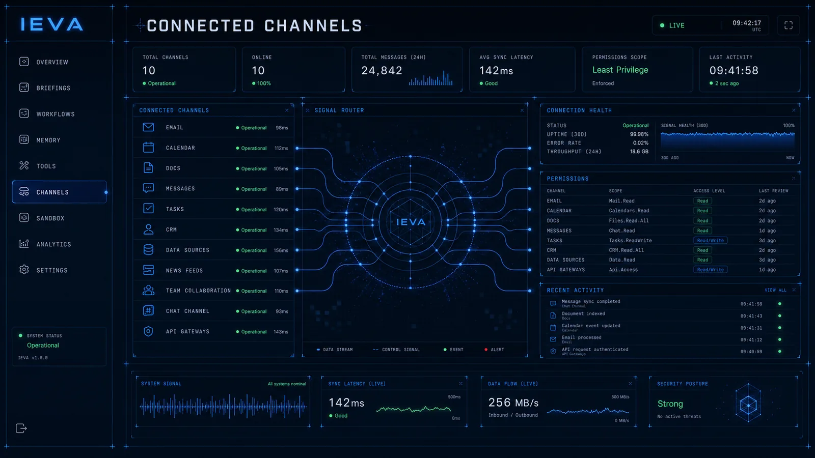 Fictional IEVA concept view: connected channel router with source health, permission scopes, and signal routing.