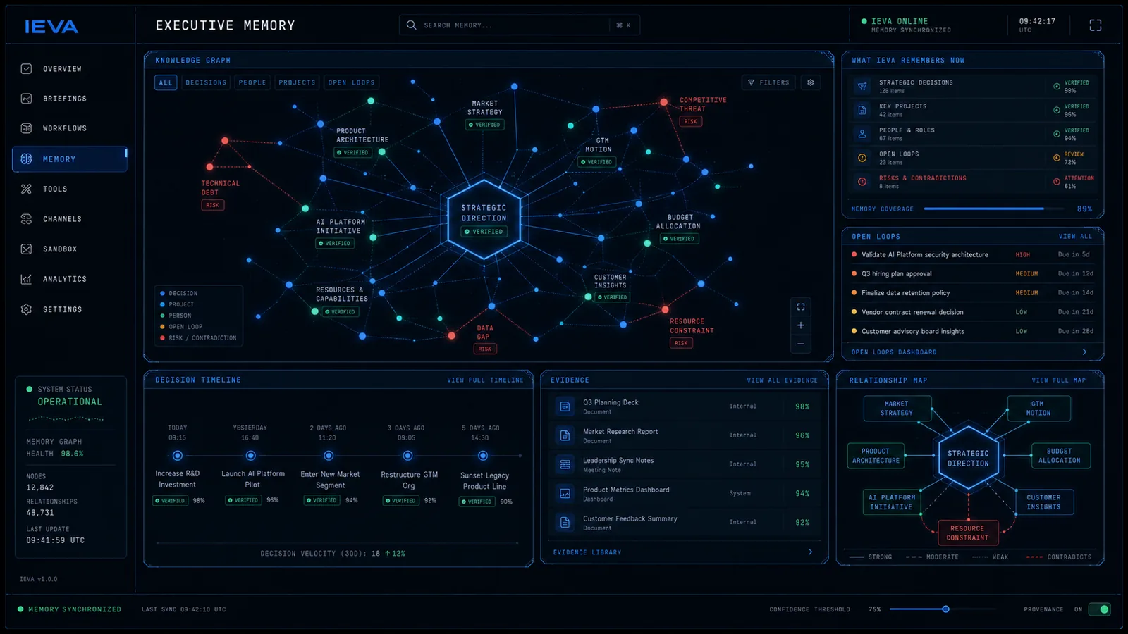 Fictional IEVA concept view: executive memory graph with decisions, rationale, provenance links, and open loops.