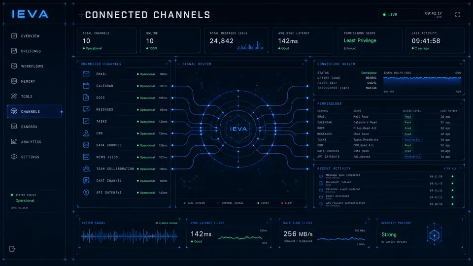 Fictional IEVA concept view: connected channel router with email, calendar, docs, messages, tasks, CRM, data sources, and news feeds, live health and permissions.