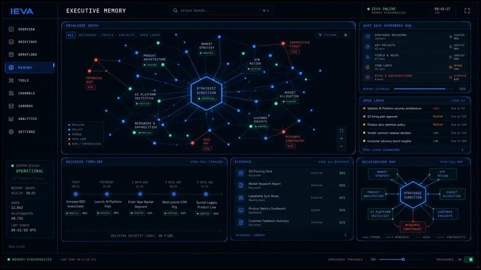 Fictional IEVA concept view: executive memory graph with decisions, provenance, and open loops.