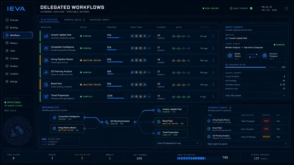 Fictional IEVA concept view: delegated workflows with agent handoffs and approval state.